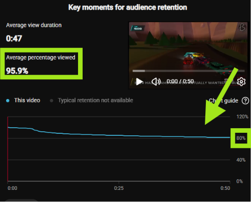 YouTube Studio retention panel: 95.9% average percentage viewed on the 50-second CodeWisp Short