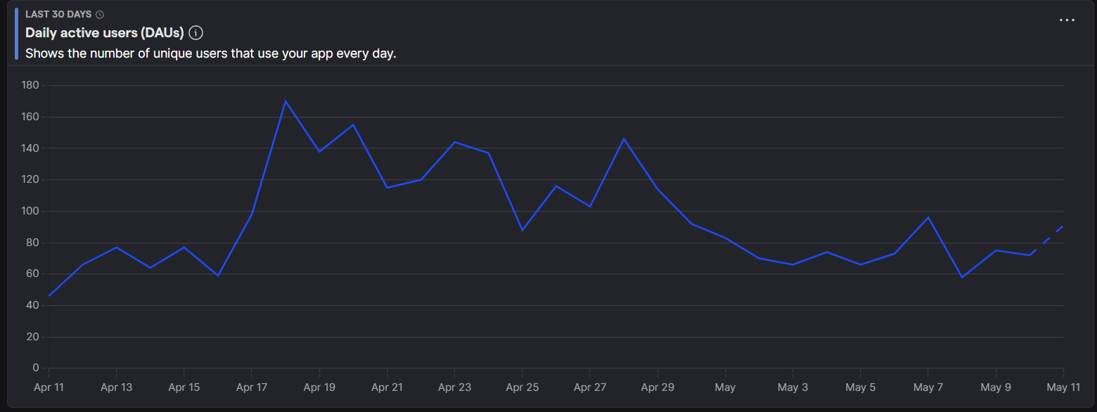 Pixel Engine daily-active-users chart climbing from about 60 to a 170 peak in the days after the video